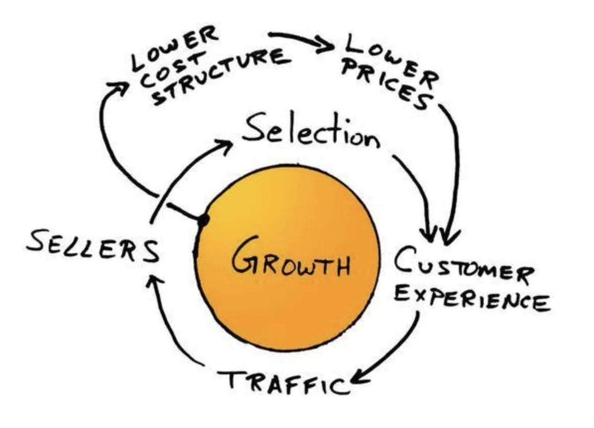 Amazon's growth flywheel